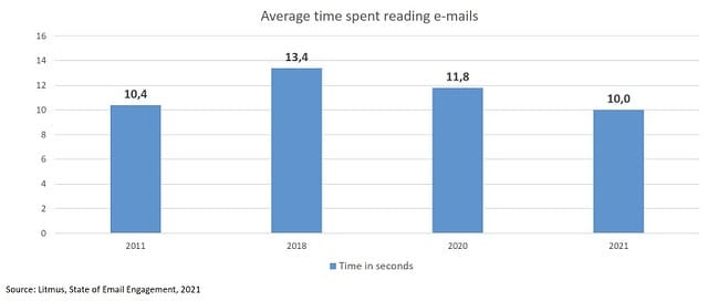 In 2022, are the Traditional Digital Marketing Channels Cutting it?