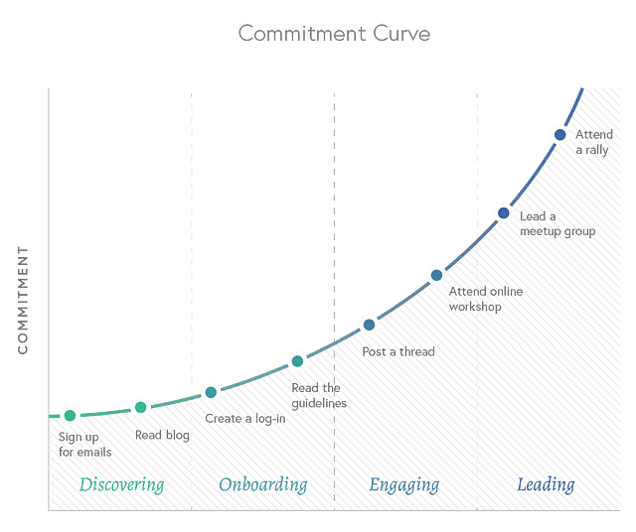 Commitment Curve