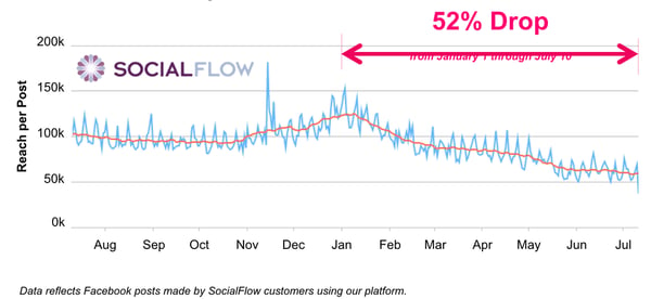 Social Flow Facebook Organic Reach Data