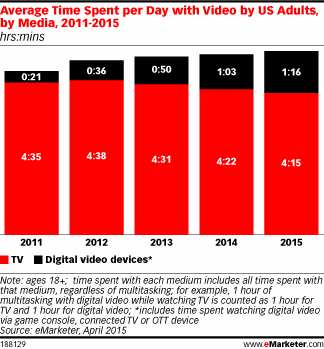 Source: eMarketer