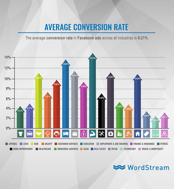 Source: WordStream Blog