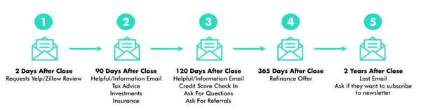 This is an example email automation process and timeline. 