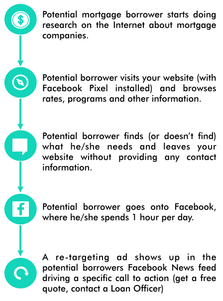 A basic overview of how you can re-target website visitors from your mortgage company's website.