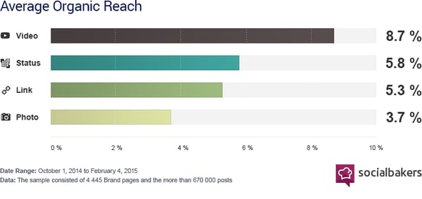 Average organic reach by content type