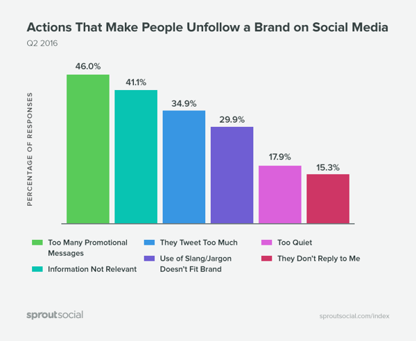 Reasons why people unfollow brands