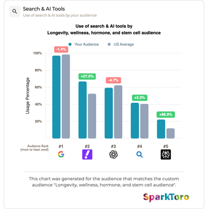 search-and-ai-tools-longevity,-wellness,-hormone,-and-stem-cell-audience