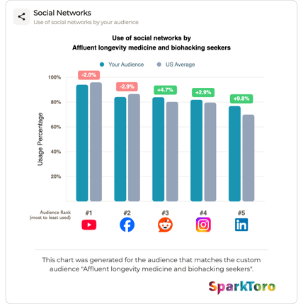 social-networks-affluent-longevity-medicine-and-biohacking-seekers