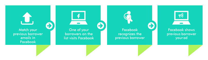 A basic overview of how you can show advertising to previous borrowers on Facebook. 